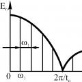 Анализ спектра последовательности прямоугольных импульсов