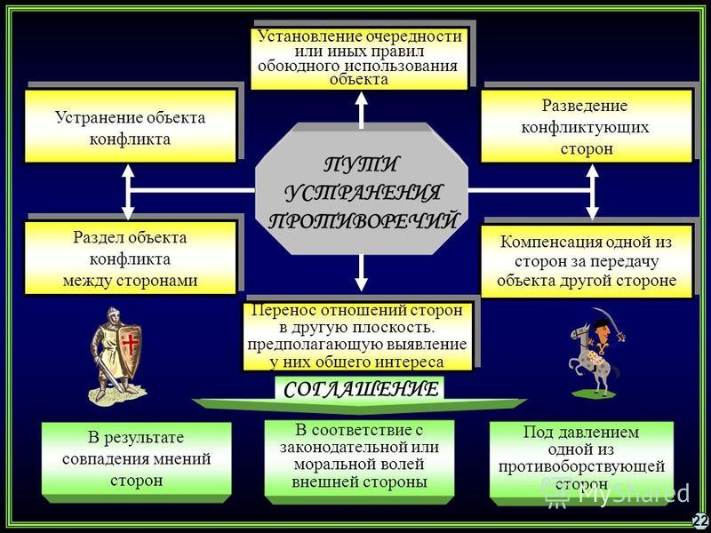 Обеспечение государственной общественной безопасности. Пути устранения противоречий. Релятивистский характер объекта конфликта. Противоречие будет устранено путем применения. Пути преодоления противоречия между обществом и человеком.